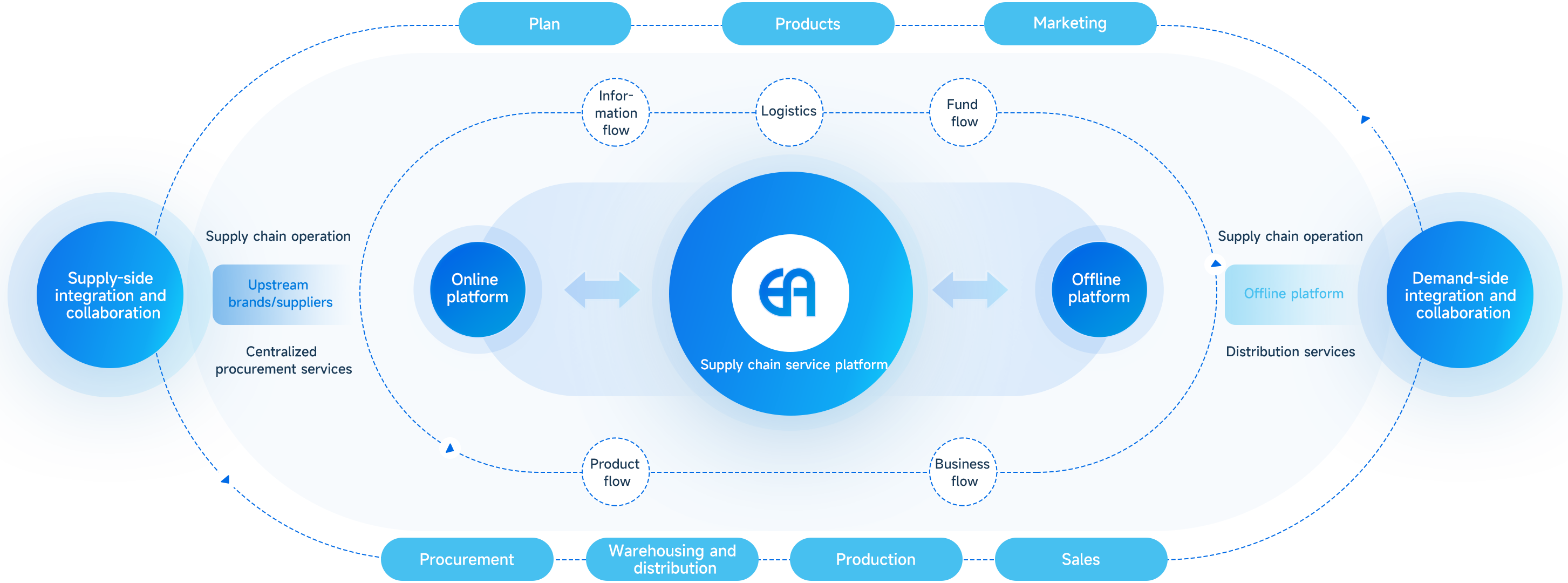 Supply chain + industrial chain