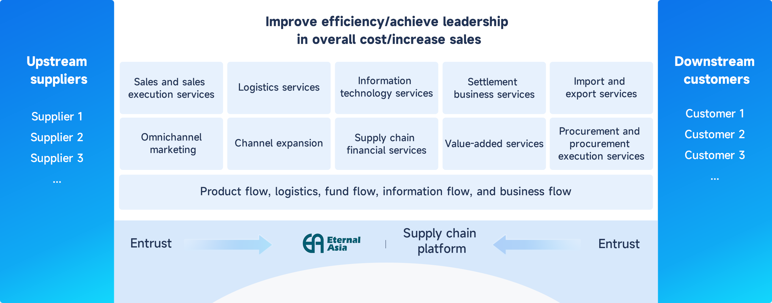 Advantages of integrated operation of procurement and sales