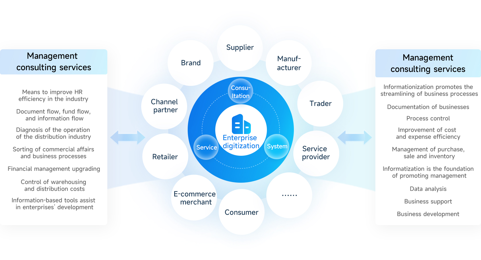 Enterprise digitization