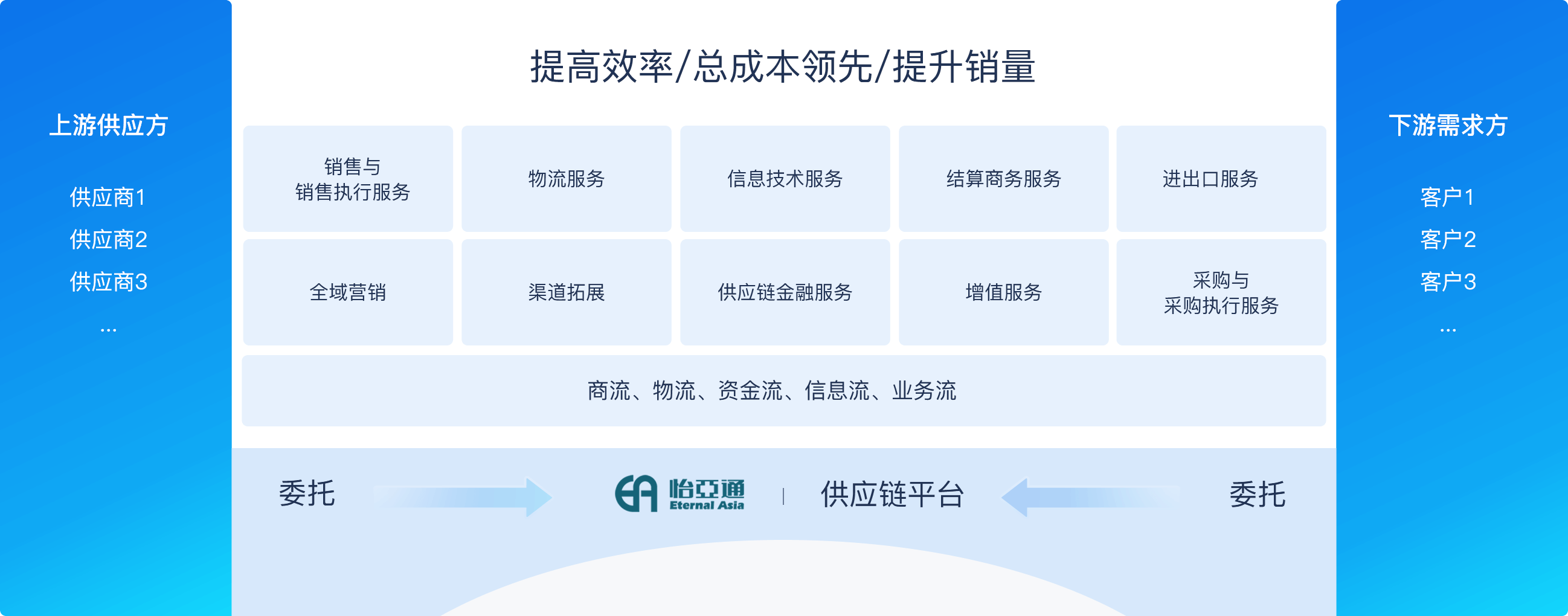 采销整合运营优势