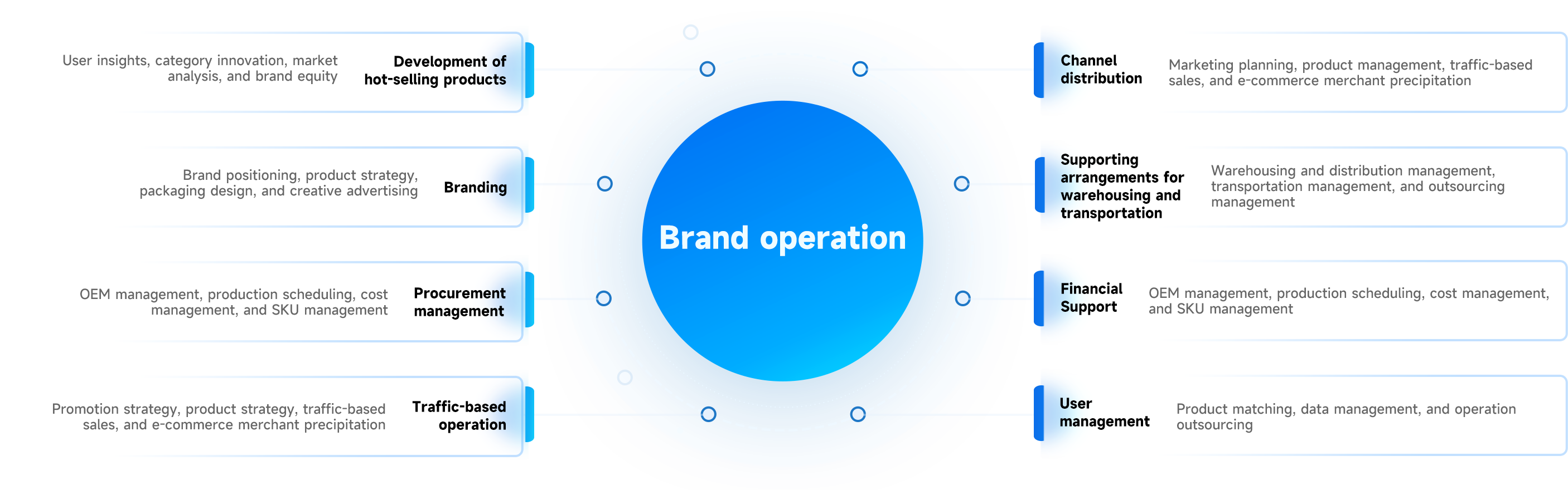 Eight weapons for brand operation