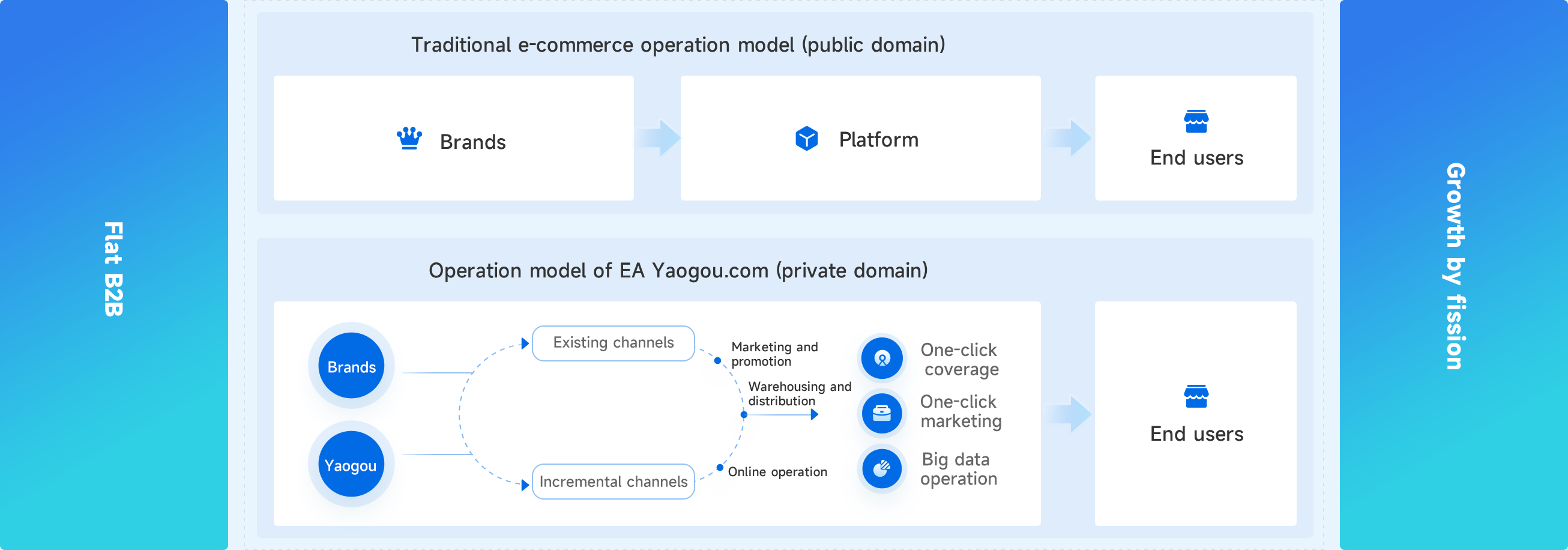 Digital brand engine