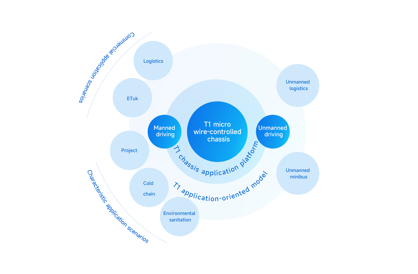 Commercial vehicles for intelligent logistics