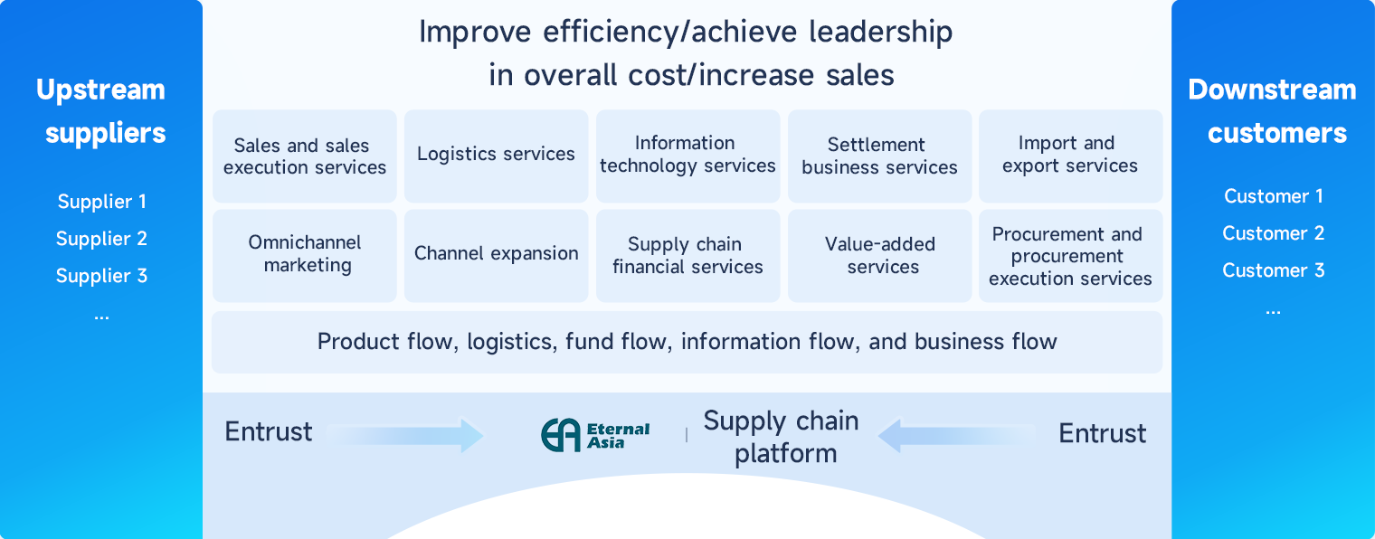 Advantages of integrated operation of procurement and sales